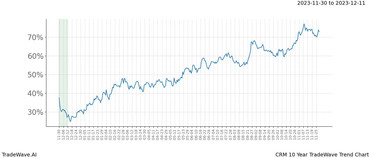 TradeWave Trend Chart CRM shows the average trend of the financial instrument over the past 10 years. Sharp uptrends and downtrends signal a potential TradeWave opportunity