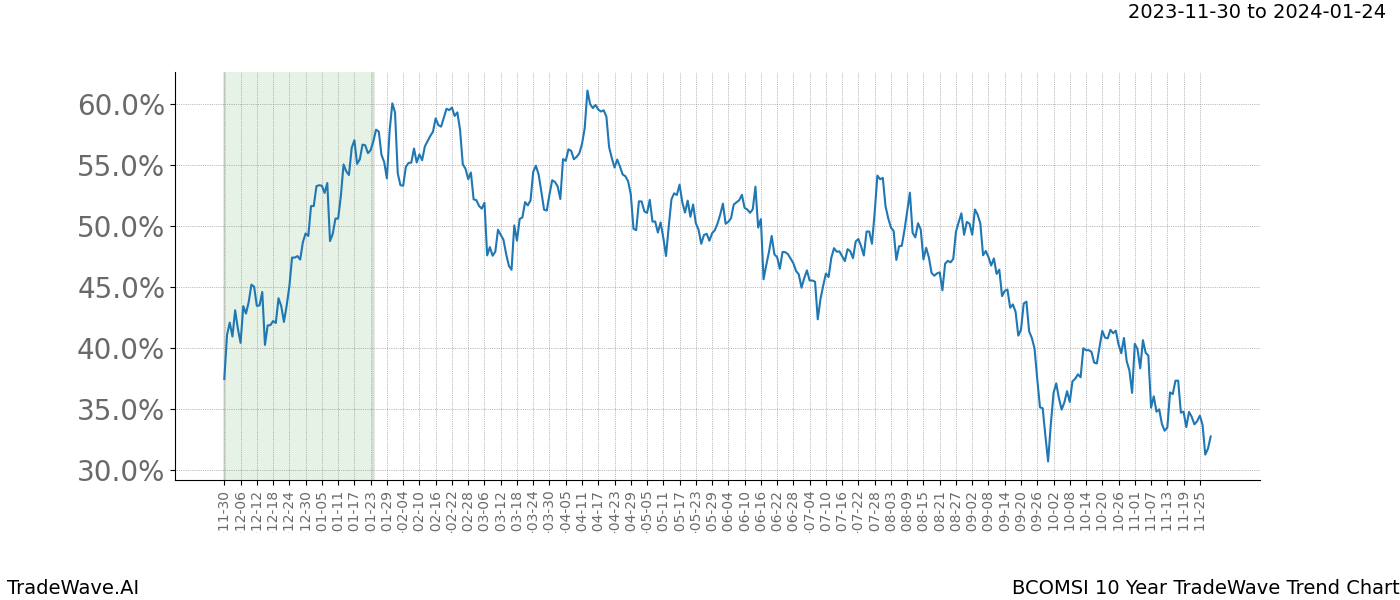 TradeWave Trend Chart BCOMSI shows the average trend of the financial instrument over the past 10 years. Sharp uptrends and downtrends signal a potential TradeWave opportunity