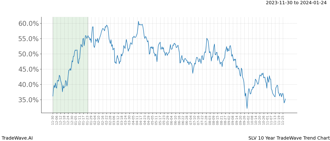 TradeWave Trend Chart SLV shows the average trend of the financial instrument over the past 10 years. Sharp uptrends and downtrends signal a potential TradeWave opportunity