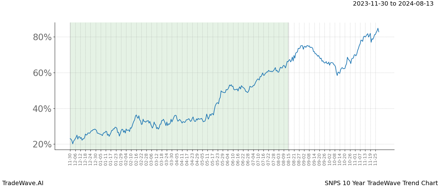 TradeWave Trend Chart SNPS shows the average trend of the financial instrument over the past 10 years. Sharp uptrends and downtrends signal a potential TradeWave opportunity