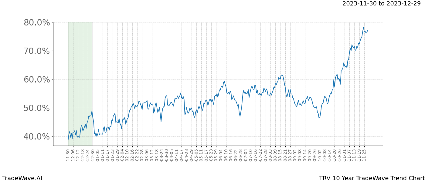 TradeWave Trend Chart TRV shows the average trend of the financial instrument over the past 10 years. Sharp uptrends and downtrends signal a potential TradeWave opportunity