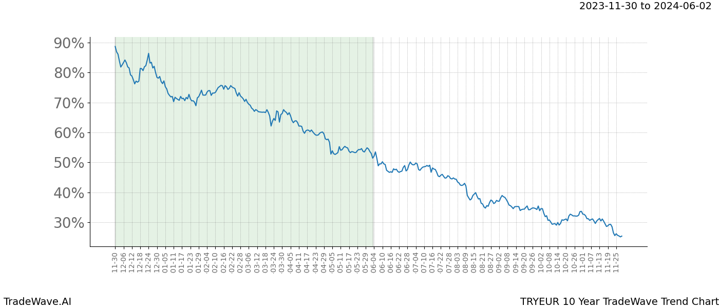 TradeWave Trend Chart TRYEUR shows the average trend of the financial instrument over the past 10 years. Sharp uptrends and downtrends signal a potential TradeWave opportunity