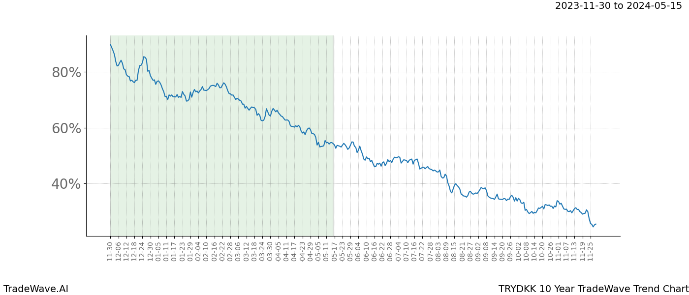 TradeWave Trend Chart TRYDKK shows the average trend of the financial instrument over the past 10 years. Sharp uptrends and downtrends signal a potential TradeWave opportunity