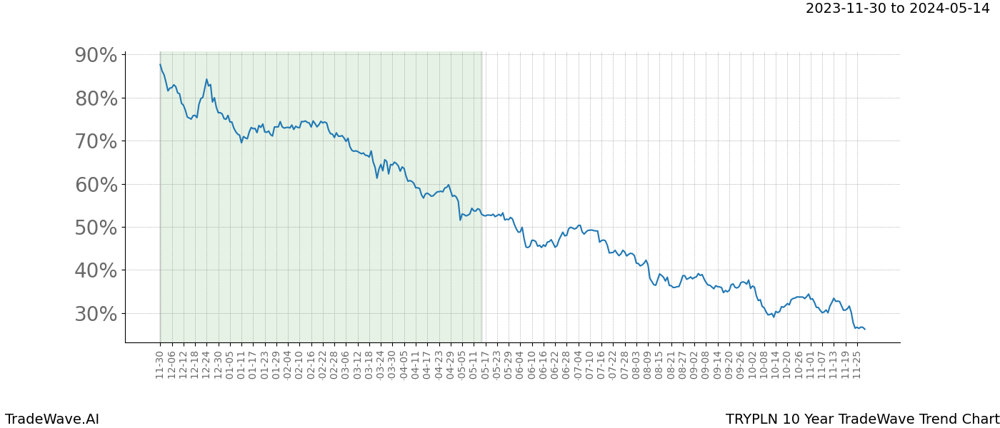 TradeWave Trend Chart TRYPLN shows the average trend of the financial instrument over the past 10 years. Sharp uptrends and downtrends signal a potential TradeWave opportunity