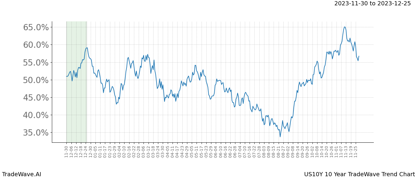 TradeWave Trend Chart US10Y shows the average trend of the financial instrument over the past 10 years. Sharp uptrends and downtrends signal a potential TradeWave opportunity