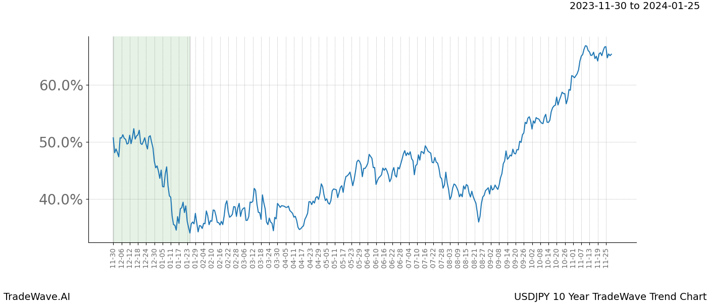 TradeWave Trend Chart USDJPY shows the average trend of the financial instrument over the past 10 years. Sharp uptrends and downtrends signal a potential TradeWave opportunity