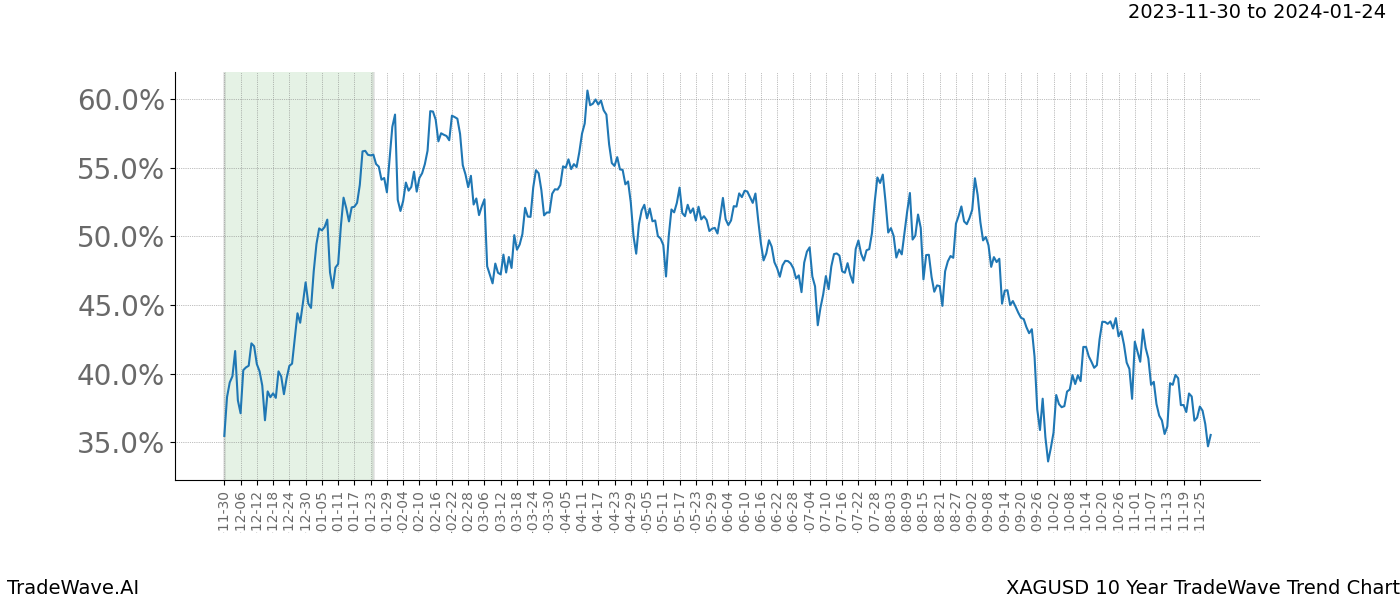 TradeWave Trend Chart XAGUSD shows the average trend of the financial instrument over the past 10 years. Sharp uptrends and downtrends signal a potential TradeWave opportunity