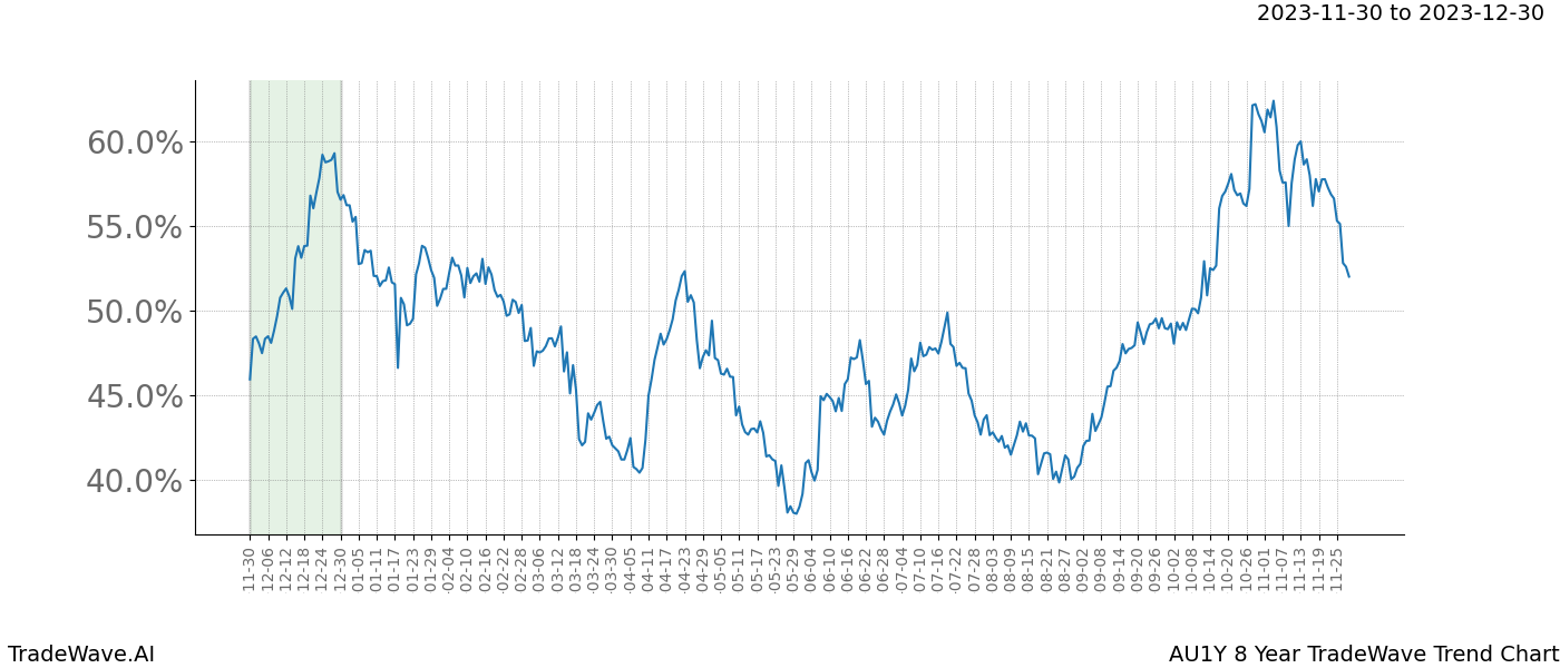 TradeWave Trend Chart AU1Y shows the average trend of the financial instrument over the past 8 years. Sharp uptrends and downtrends signal a potential TradeWave opportunity