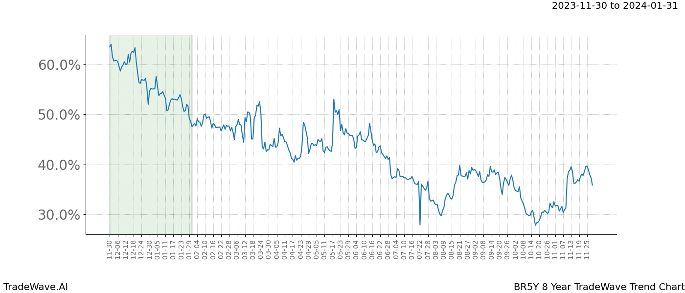 TradeWave Trend Chart BR5Y shows the average trend of the financial instrument over the past 8 years. Sharp uptrends and downtrends signal a potential TradeWave opportunity