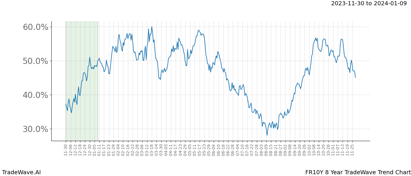 TradeWave Trend Chart FR10Y shows the average trend of the financial instrument over the past 8 years. Sharp uptrends and downtrends signal a potential TradeWave opportunity