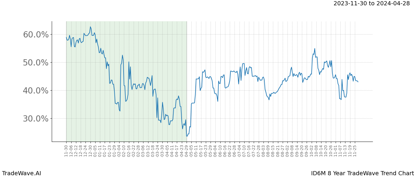 TradeWave Trend Chart ID6M shows the average trend of the financial instrument over the past 8 years. Sharp uptrends and downtrends signal a potential TradeWave opportunity