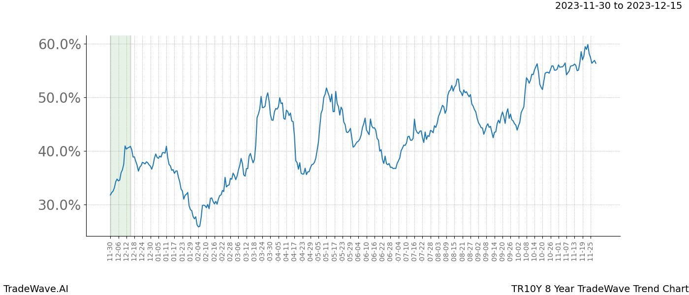 TradeWave Trend Chart TR10Y shows the average trend of the financial instrument over the past 8 years. Sharp uptrends and downtrends signal a potential TradeWave opportunity