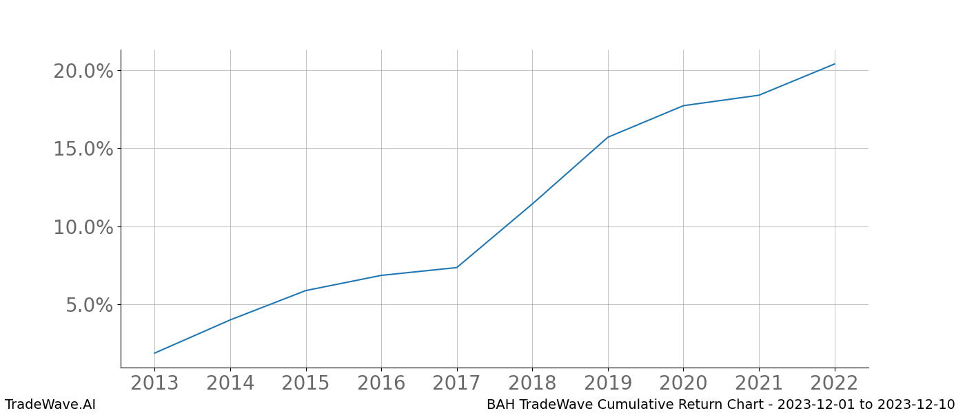 Cumulative chart BAH for date range: 2023-12-01 to 2023-12-10 - this chart shows the cumulative return of the TradeWave opportunity date range for BAH when bought on 2023-12-01 and sold on 2023-12-10 - this percent chart shows the capital growth for the date range over the past 10 years 