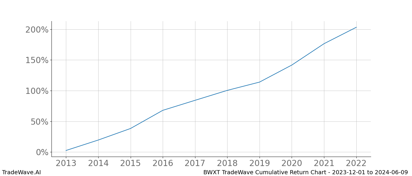 Cumulative chart BWXT for date range: 2023-12-01 to 2024-06-09 - this chart shows the cumulative return of the TradeWave opportunity date range for BWXT when bought on 2023-12-01 and sold on 2024-06-09 - this percent chart shows the capital growth for the date range over the past 10 years 