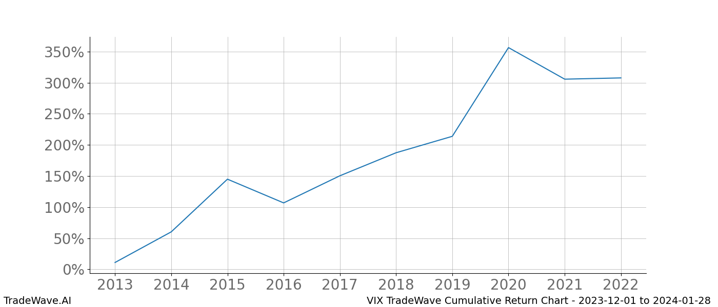 Cumulative chart VIX for date range: 2023-12-01 to 2024-01-28 - this chart shows the cumulative return of the TradeWave opportunity date range for VIX when bought on 2023-12-01 and sold on 2024-01-28 - this percent chart shows the capital growth for the date range over the past 10 years 