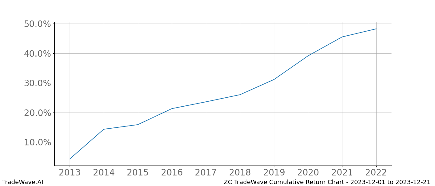 Cumulative chart ZC for date range: 2023-12-01 to 2023-12-21 - this chart shows the cumulative return of the TradeWave opportunity date range for ZC when bought on 2023-12-01 and sold on 2023-12-21 - this percent chart shows the capital growth for the date range over the past 10 years 