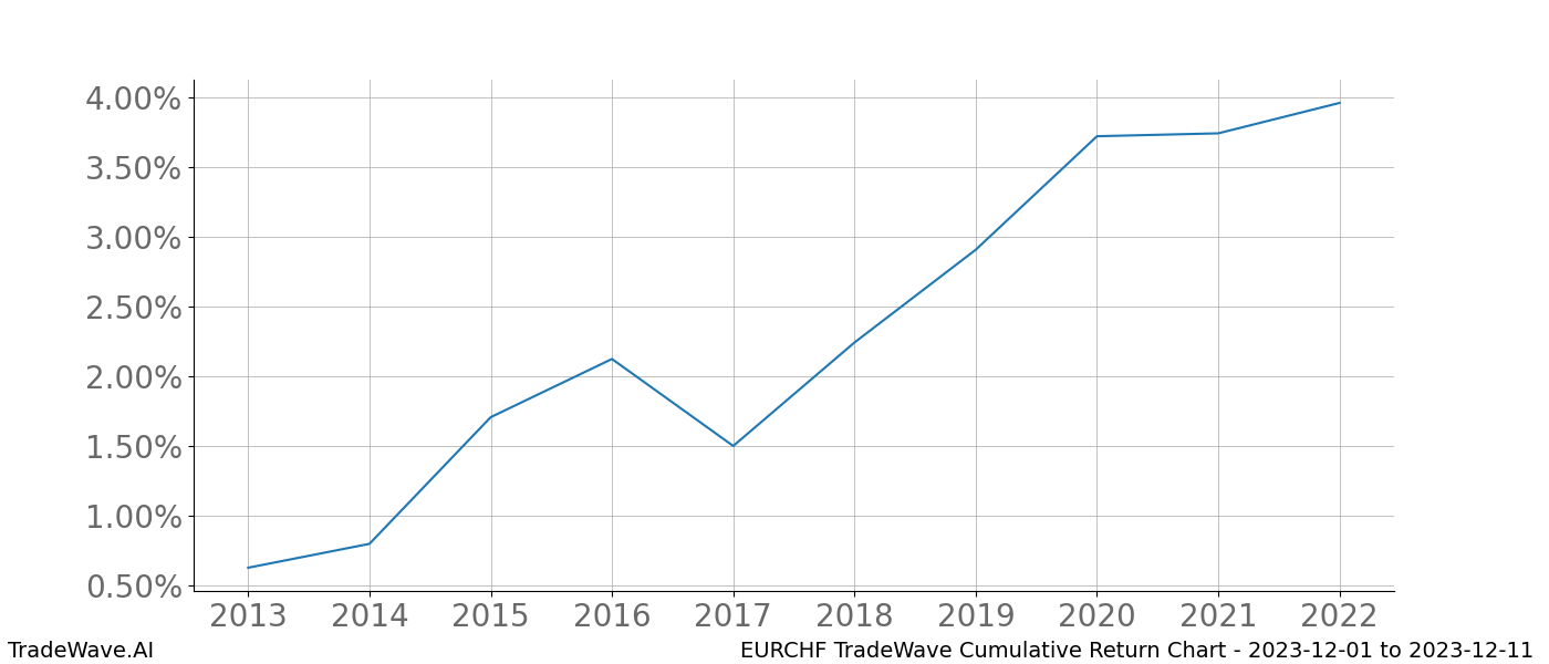 Cumulative chart EURCHF for date range: 2023-12-01 to 2023-12-11 - this chart shows the cumulative return of the TradeWave opportunity date range for EURCHF when bought on 2023-12-01 and sold on 2023-12-11 - this percent chart shows the capital growth for the date range over the past 10 years 