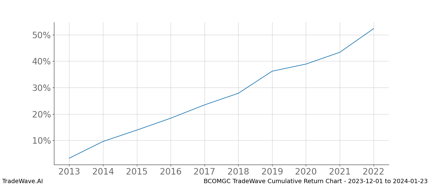 Cumulative chart BCOMGC for date range: 2023-12-01 to 2024-01-23 - this chart shows the cumulative return of the TradeWave opportunity date range for BCOMGC when bought on 2023-12-01 and sold on 2024-01-23 - this percent chart shows the capital growth for the date range over the past 10 years 