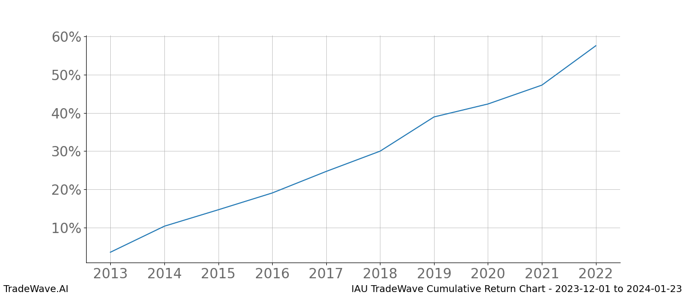 Cumulative chart IAU for date range: 2023-12-01 to 2024-01-23 - this chart shows the cumulative return of the TradeWave opportunity date range for IAU when bought on 2023-12-01 and sold on 2024-01-23 - this percent chart shows the capital growth for the date range over the past 10 years 