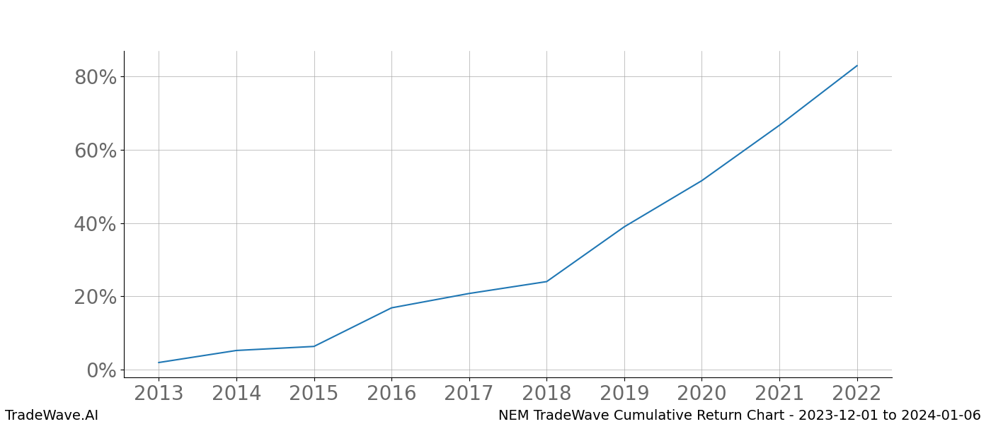 Cumulative chart NEM for date range: 2023-12-01 to 2024-01-06 - this chart shows the cumulative return of the TradeWave opportunity date range for NEM when bought on 2023-12-01 and sold on 2024-01-06 - this percent chart shows the capital growth for the date range over the past 10 years 