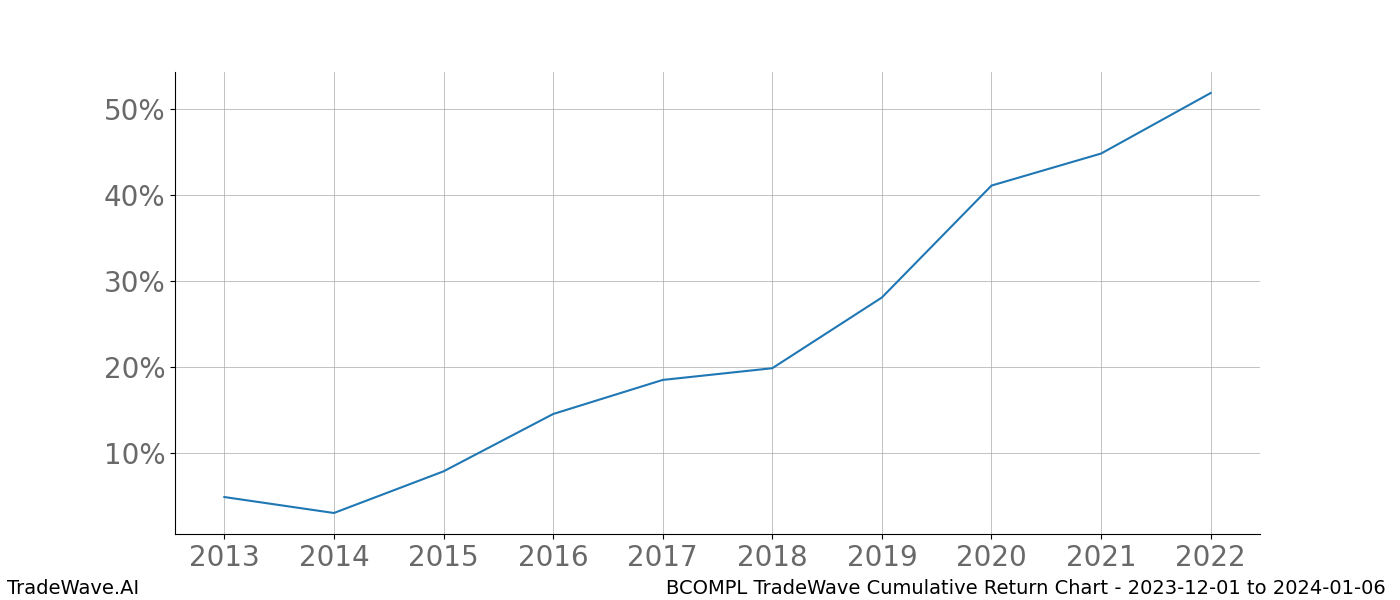 Cumulative chart BCOMPL for date range: 2023-12-01 to 2024-01-06 - this chart shows the cumulative return of the TradeWave opportunity date range for BCOMPL when bought on 2023-12-01 and sold on 2024-01-06 - this percent chart shows the capital growth for the date range over the past 10 years 