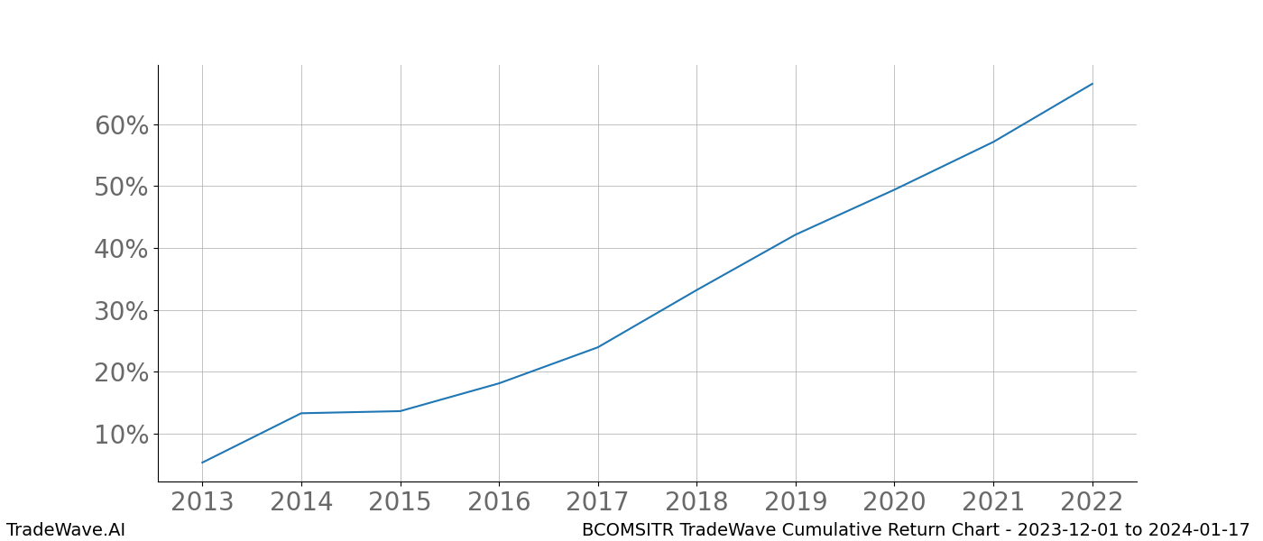 Cumulative chart BCOMSITR for date range: 2023-12-01 to 2024-01-17 - this chart shows the cumulative return of the TradeWave opportunity date range for BCOMSITR when bought on 2023-12-01 and sold on 2024-01-17 - this percent chart shows the capital growth for the date range over the past 10 years 