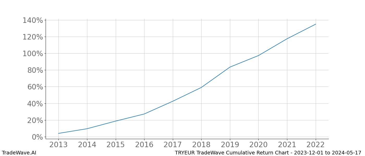 Cumulative chart TRYEUR for date range: 2023-12-01 to 2024-05-17 - this chart shows the cumulative return of the TradeWave opportunity date range for TRYEUR when bought on 2023-12-01 and sold on 2024-05-17 - this percent chart shows the capital growth for the date range over the past 10 years 