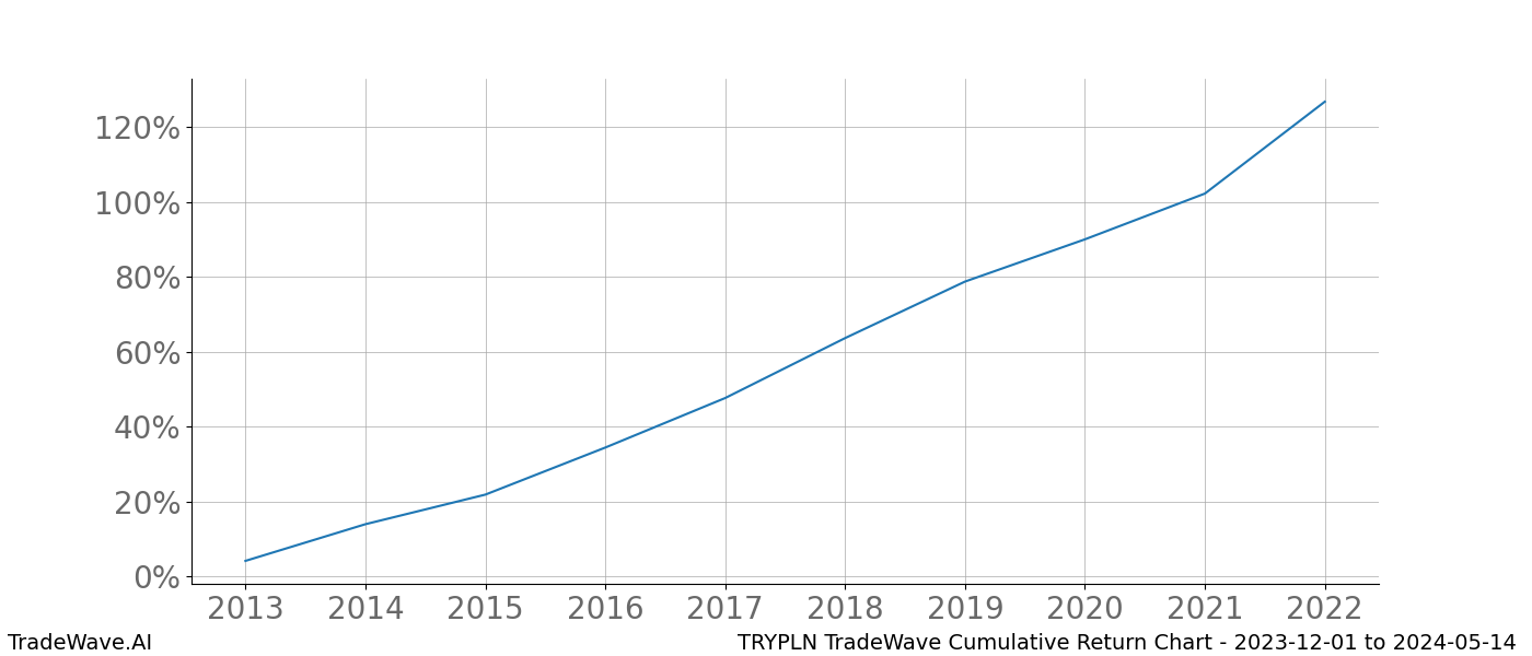 Cumulative chart TRYPLN for date range: 2023-12-01 to 2024-05-14 - this chart shows the cumulative return of the TradeWave opportunity date range for TRYPLN when bought on 2023-12-01 and sold on 2024-05-14 - this percent chart shows the capital growth for the date range over the past 10 years 