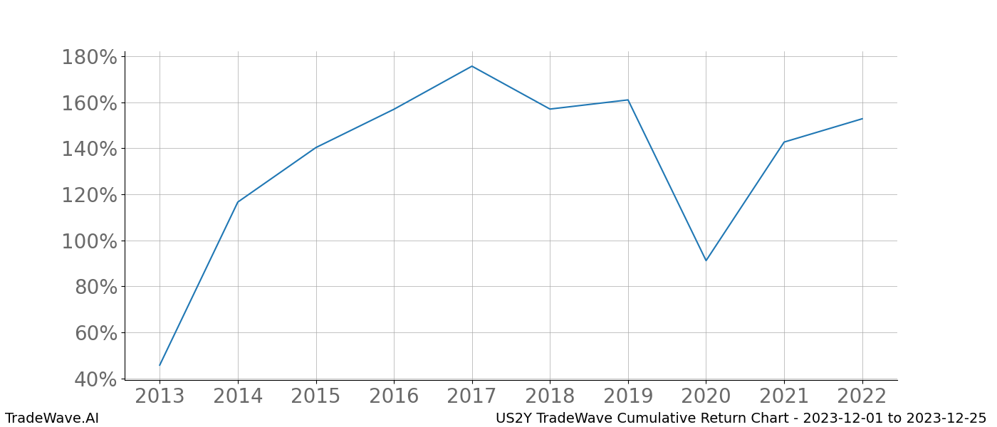 Cumulative chart US2Y for date range: 2023-12-01 to 2023-12-25 - this chart shows the cumulative return of the TradeWave opportunity date range for US2Y when bought on 2023-12-01 and sold on 2023-12-25 - this percent chart shows the capital growth for the date range over the past 10 years 