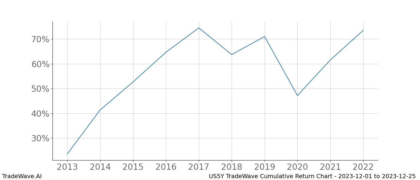 Cumulative chart US5Y for date range: 2023-12-01 to 2023-12-25 - this chart shows the cumulative return of the TradeWave opportunity date range for US5Y when bought on 2023-12-01 and sold on 2023-12-25 - this percent chart shows the capital growth for the date range over the past 10 years 