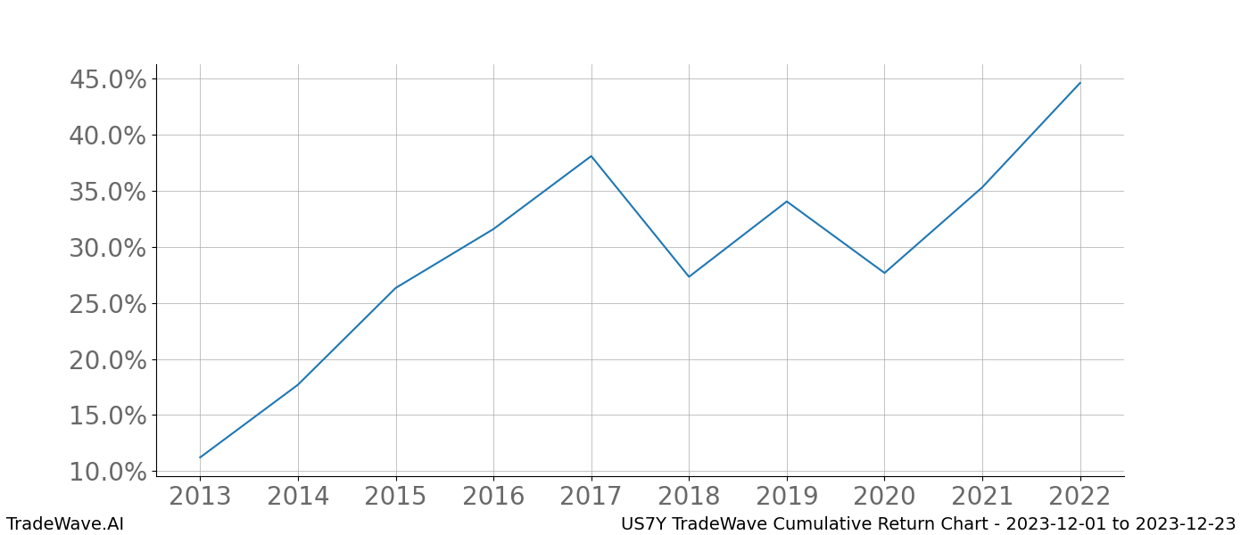 Cumulative chart US7Y for date range: 2023-12-01 to 2023-12-23 - this chart shows the cumulative return of the TradeWave opportunity date range for US7Y when bought on 2023-12-01 and sold on 2023-12-23 - this percent chart shows the capital growth for the date range over the past 10 years 