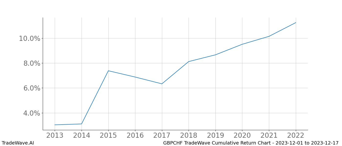 Cumulative chart GBPCHF for date range: 2023-12-01 to 2023-12-17 - this chart shows the cumulative return of the TradeWave opportunity date range for GBPCHF when bought on 2023-12-01 and sold on 2023-12-17 - this percent chart shows the capital growth for the date range over the past 10 years 