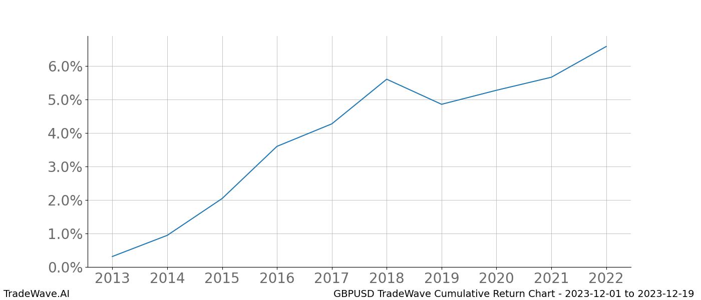 Cumulative chart GBPUSD for date range: 2023-12-01 to 2023-12-19 - this chart shows the cumulative return of the TradeWave opportunity date range for GBPUSD when bought on 2023-12-01 and sold on 2023-12-19 - this percent chart shows the capital growth for the date range over the past 10 years 