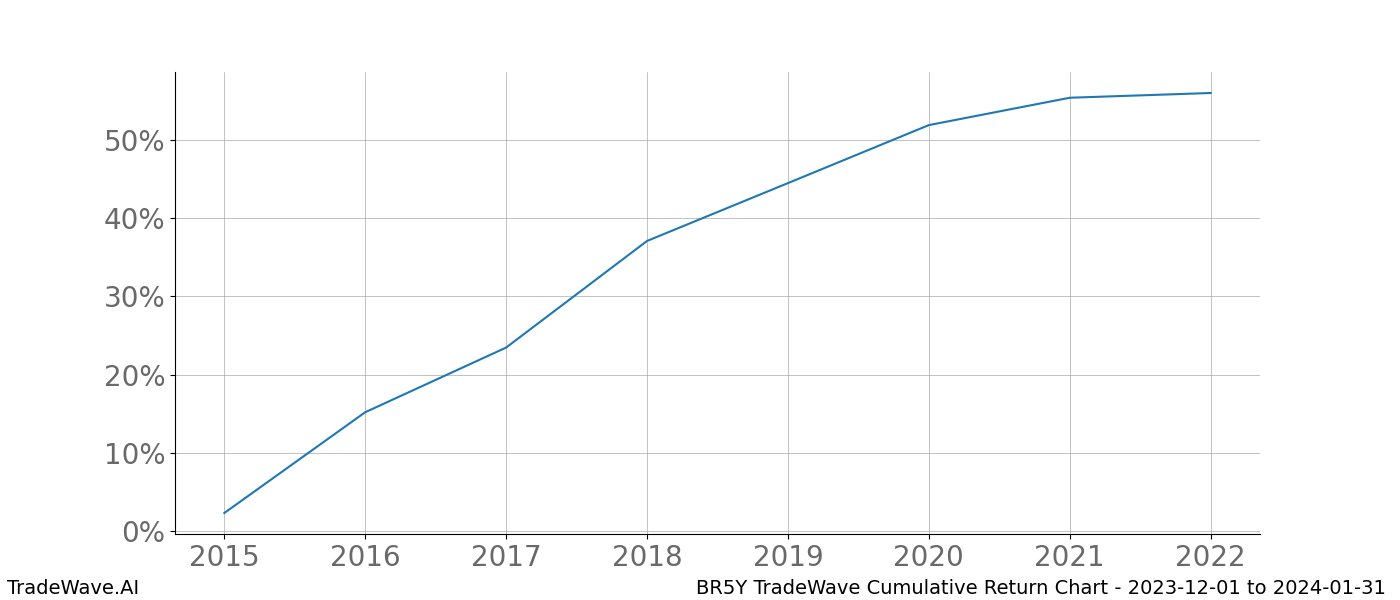 Cumulative chart BR5Y for date range: 2023-12-01 to 2024-01-31 - this chart shows the cumulative return of the TradeWave opportunity date range for BR5Y when bought on 2023-12-01 and sold on 2024-01-31 - this percent chart shows the capital growth for the date range over the past 8 years 