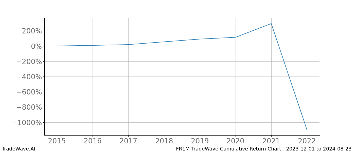 Cumulative chart FR1M for date range: 2023-12-01 to 2024-08-23 - this chart shows the cumulative return of the TradeWave opportunity date range for FR1M when bought on 2023-12-01 and sold on 2024-08-23 - this percent chart shows the capital growth for the date range over the past 8 years 