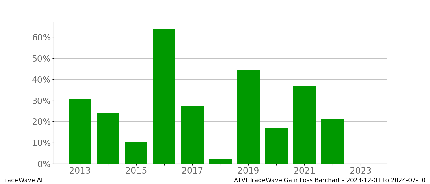 Gain/Loss barchart ATVI for date range: 2023-12-01 to 2024-07-10 - this chart shows the gain/loss of the TradeWave opportunity for ATVI buying on 2023-12-01 and selling it on 2024-07-10 - this barchart is showing 10 years of history