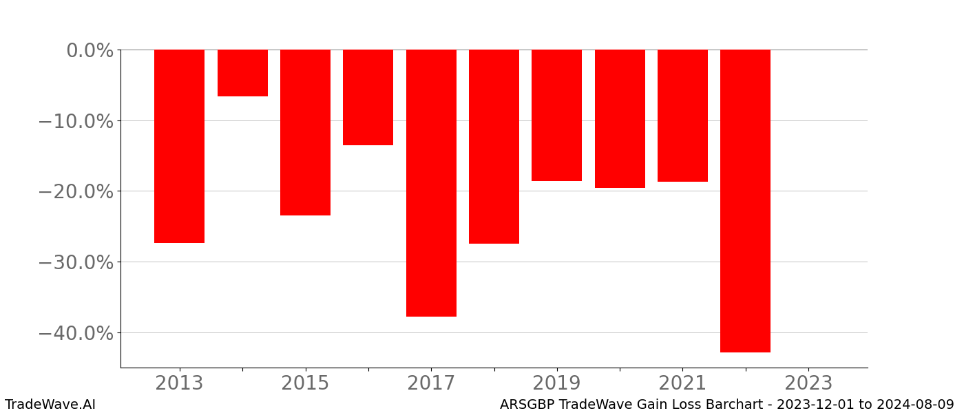 Gain/Loss barchart ARSGBP for date range: 2023-12-01 to 2024-08-09 - this chart shows the gain/loss of the TradeWave opportunity for ARSGBP buying on 2023-12-01 and selling it on 2024-08-09 - this barchart is showing 10 years of history