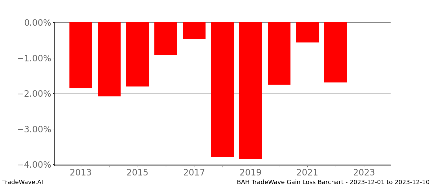 Gain/Loss barchart BAH for date range: 2023-12-01 to 2023-12-10 - this chart shows the gain/loss of the TradeWave opportunity for BAH buying on 2023-12-01 and selling it on 2023-12-10 - this barchart is showing 10 years of history