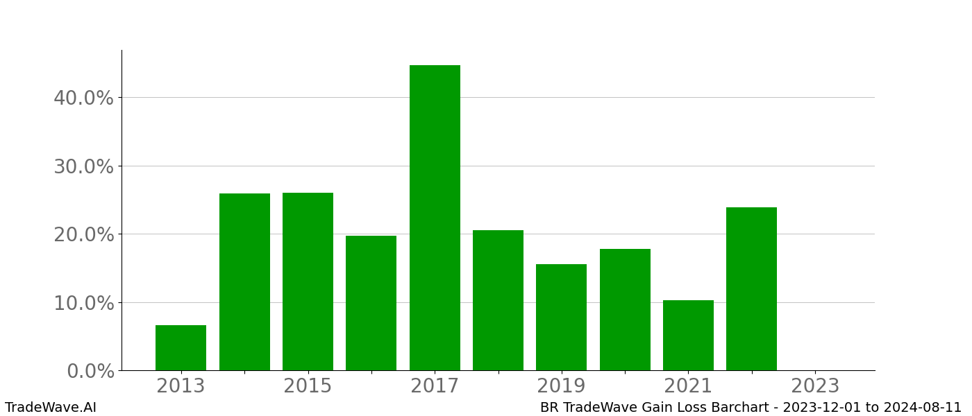 Gain/Loss barchart BR for date range: 2023-12-01 to 2024-08-11 - this chart shows the gain/loss of the TradeWave opportunity for BR buying on 2023-12-01 and selling it on 2024-08-11 - this barchart is showing 10 years of history