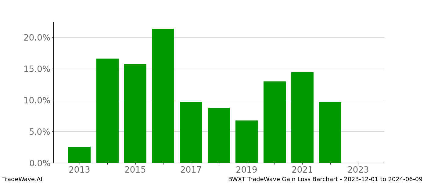 Gain/Loss barchart BWXT for date range: 2023-12-01 to 2024-06-09 - this chart shows the gain/loss of the TradeWave opportunity for BWXT buying on 2023-12-01 and selling it on 2024-06-09 - this barchart is showing 10 years of history