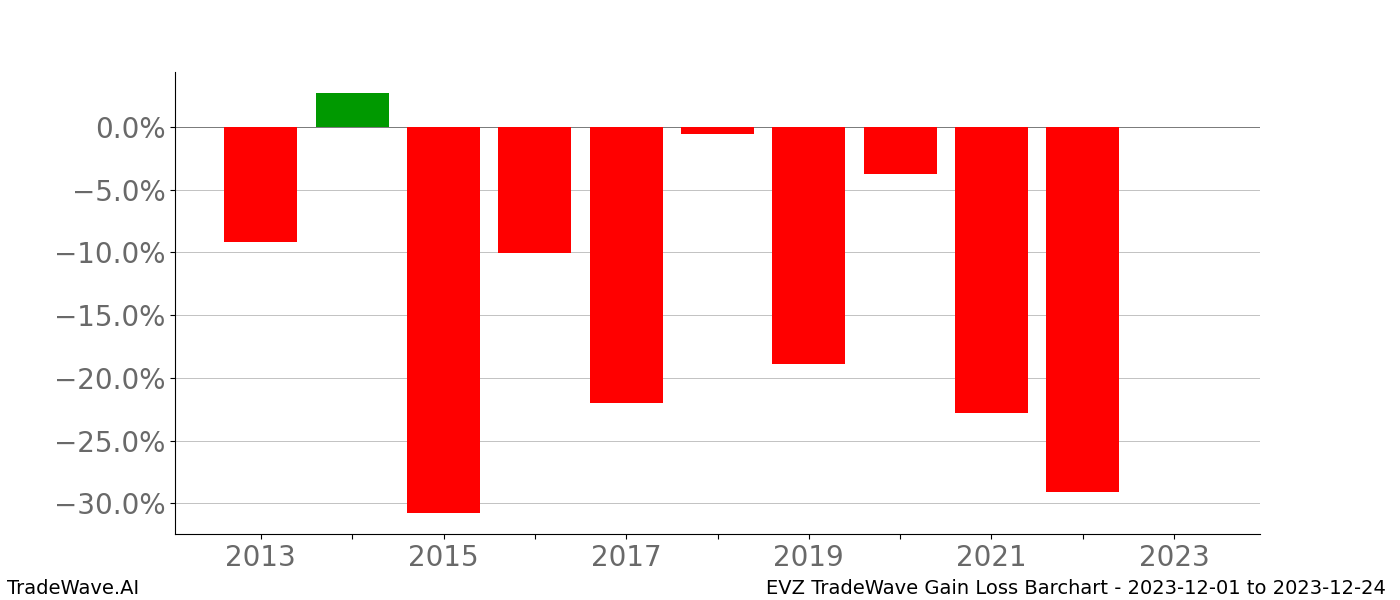 Gain/Loss barchart EVZ for date range: 2023-12-01 to 2023-12-24 - this chart shows the gain/loss of the TradeWave opportunity for EVZ buying on 2023-12-01 and selling it on 2023-12-24 - this barchart is showing 10 years of history