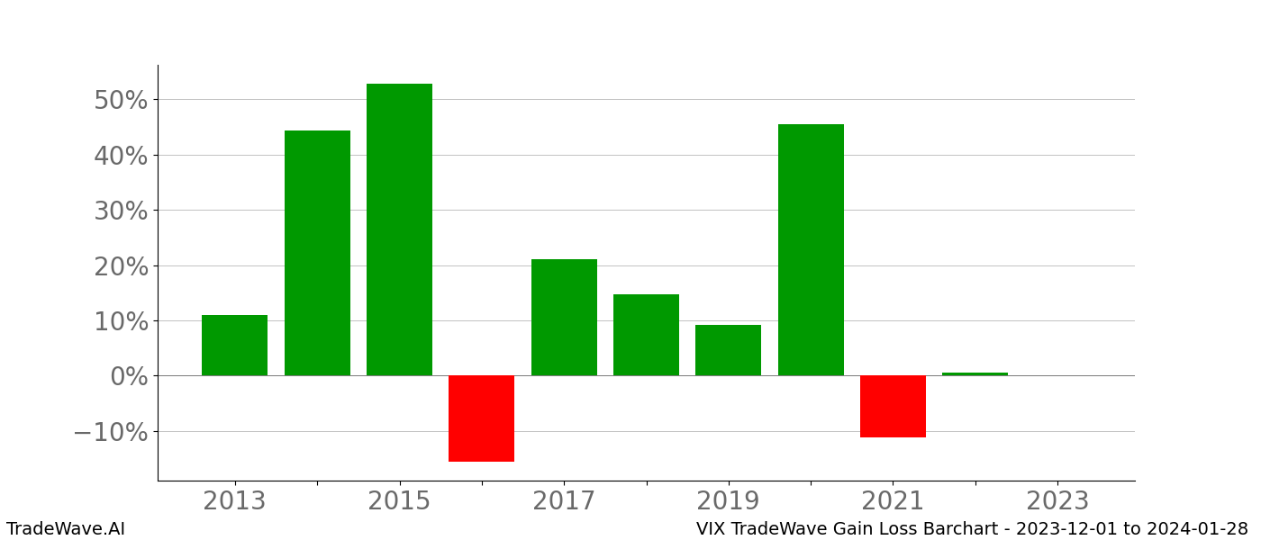 Gain/Loss barchart VIX for date range: 2023-12-01 to 2024-01-28 - this chart shows the gain/loss of the TradeWave opportunity for VIX buying on 2023-12-01 and selling it on 2024-01-28 - this barchart is showing 10 years of history