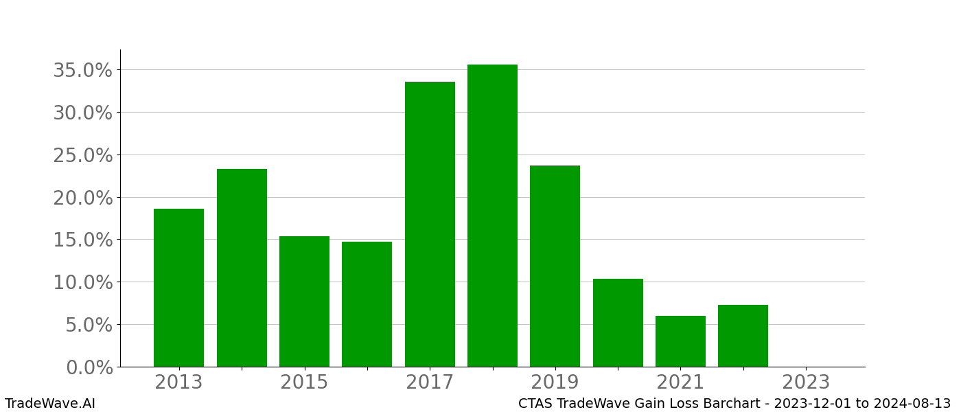 Gain/Loss barchart CTAS for date range: 2023-12-01 to 2024-08-13 - this chart shows the gain/loss of the TradeWave opportunity for CTAS buying on 2023-12-01 and selling it on 2024-08-13 - this barchart is showing 10 years of history