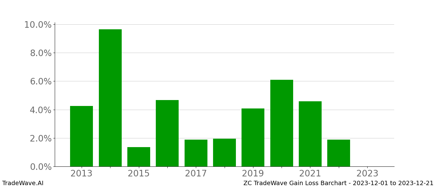 Gain/Loss barchart ZC for date range: 2023-12-01 to 2023-12-21 - this chart shows the gain/loss of the TradeWave opportunity for ZC buying on 2023-12-01 and selling it on 2023-12-21 - this barchart is showing 10 years of history