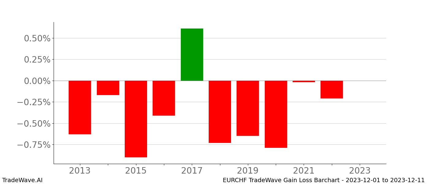 Gain/Loss barchart EURCHF for date range: 2023-12-01 to 2023-12-11 - this chart shows the gain/loss of the TradeWave opportunity for EURCHF buying on 2023-12-01 and selling it on 2023-12-11 - this barchart is showing 10 years of history