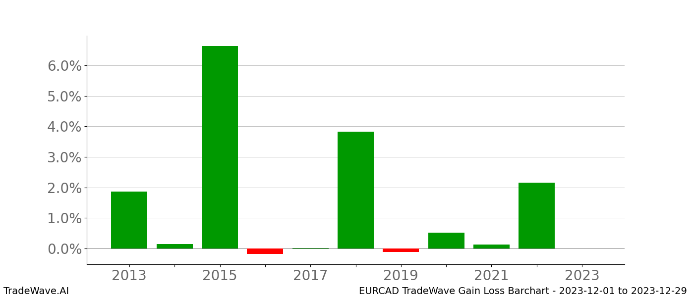 Gain/Loss barchart EURCAD for date range: 2023-12-01 to 2023-12-29 - this chart shows the gain/loss of the TradeWave opportunity for EURCAD buying on 2023-12-01 and selling it on 2023-12-29 - this barchart is showing 10 years of history