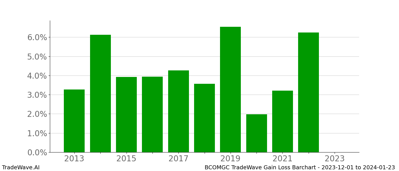 Gain/Loss barchart BCOMGC for date range: 2023-12-01 to 2024-01-23 - this chart shows the gain/loss of the TradeWave opportunity for BCOMGC buying on 2023-12-01 and selling it on 2024-01-23 - this barchart is showing 10 years of history