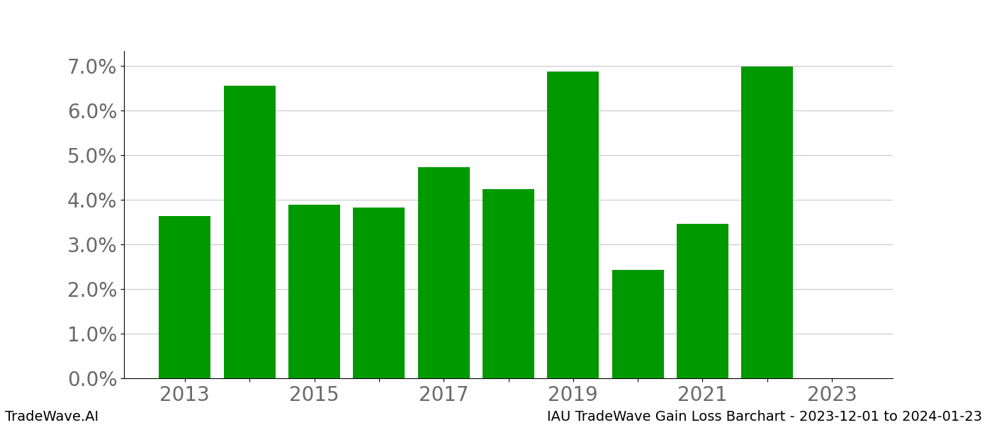 Gain/Loss barchart IAU for date range: 2023-12-01 to 2024-01-23 - this chart shows the gain/loss of the TradeWave opportunity for IAU buying on 2023-12-01 and selling it on 2024-01-23 - this barchart is showing 10 years of history