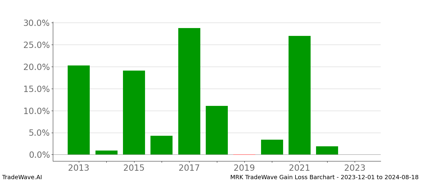 Gain/Loss barchart MRK for date range: 2023-12-01 to 2024-08-18 - this chart shows the gain/loss of the TradeWave opportunity for MRK buying on 2023-12-01 and selling it on 2024-08-18 - this barchart is showing 10 years of history