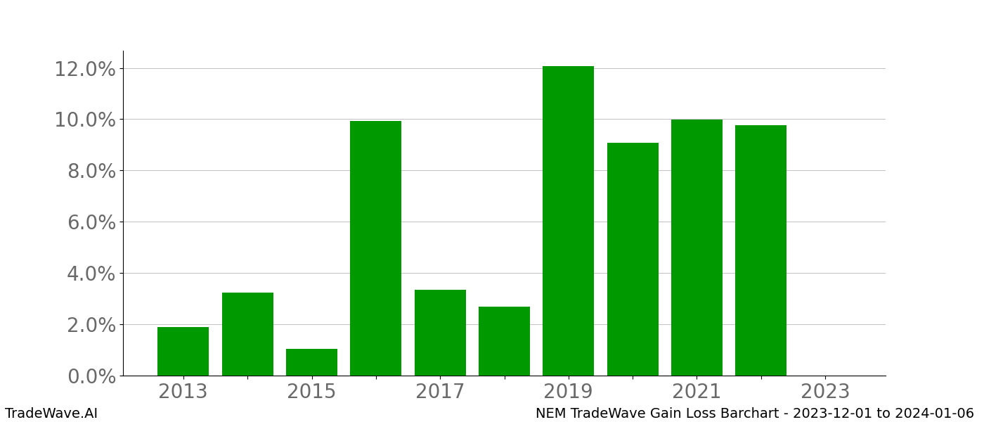 Gain/Loss barchart NEM for date range: 2023-12-01 to 2024-01-06 - this chart shows the gain/loss of the TradeWave opportunity for NEM buying on 2023-12-01 and selling it on 2024-01-06 - this barchart is showing 10 years of history